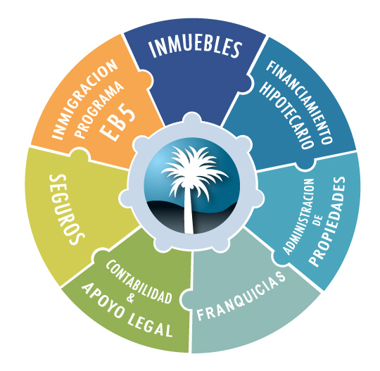 Por qué escoger a PFS Realty para VIVIR o INVERTIR en Miami